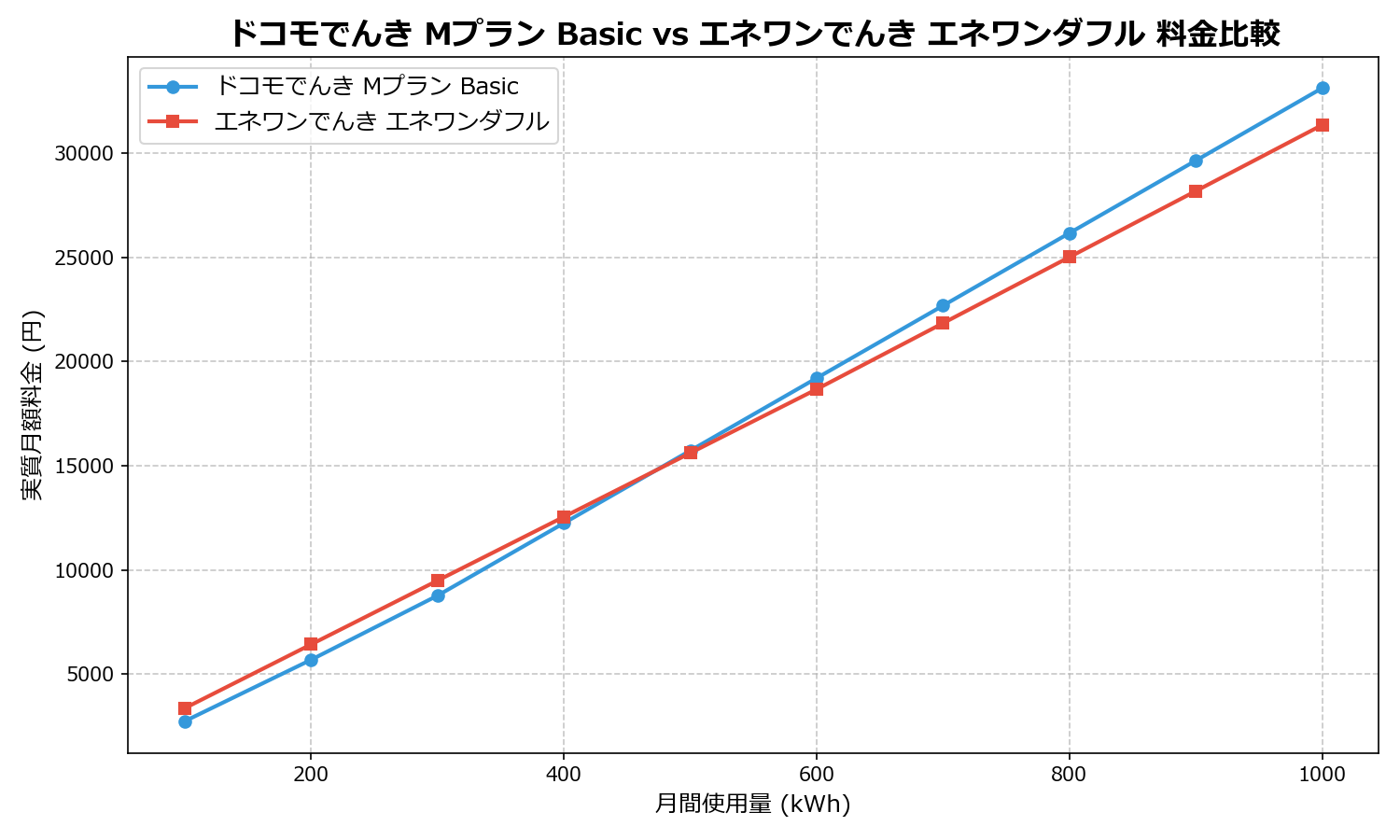 ドコモでんき Mプラン Basic vs エネワンでんき エネワンダフル 差額表