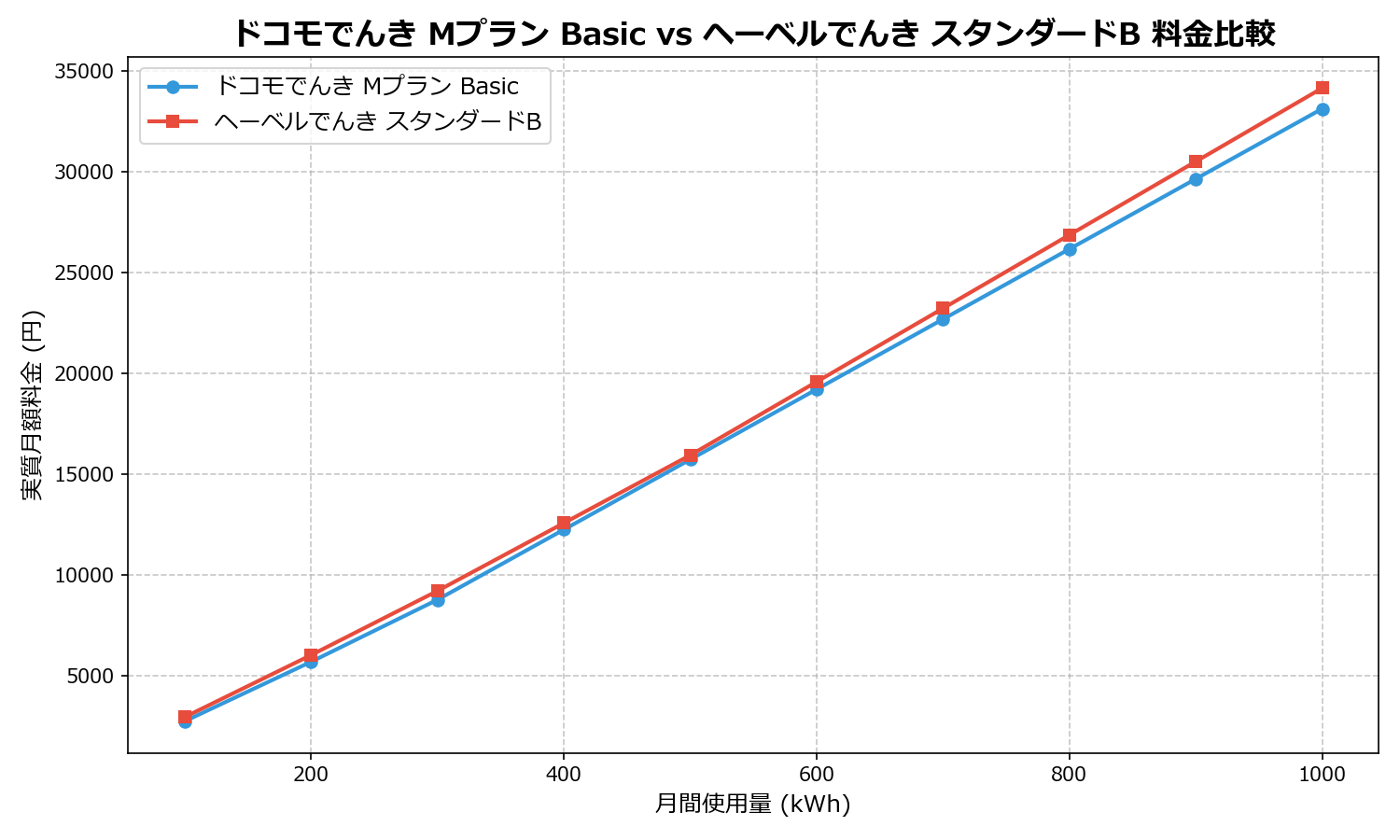 ドコモでんき Mプラン Basic vs ヘーベルでんき スタンダードB 差額表