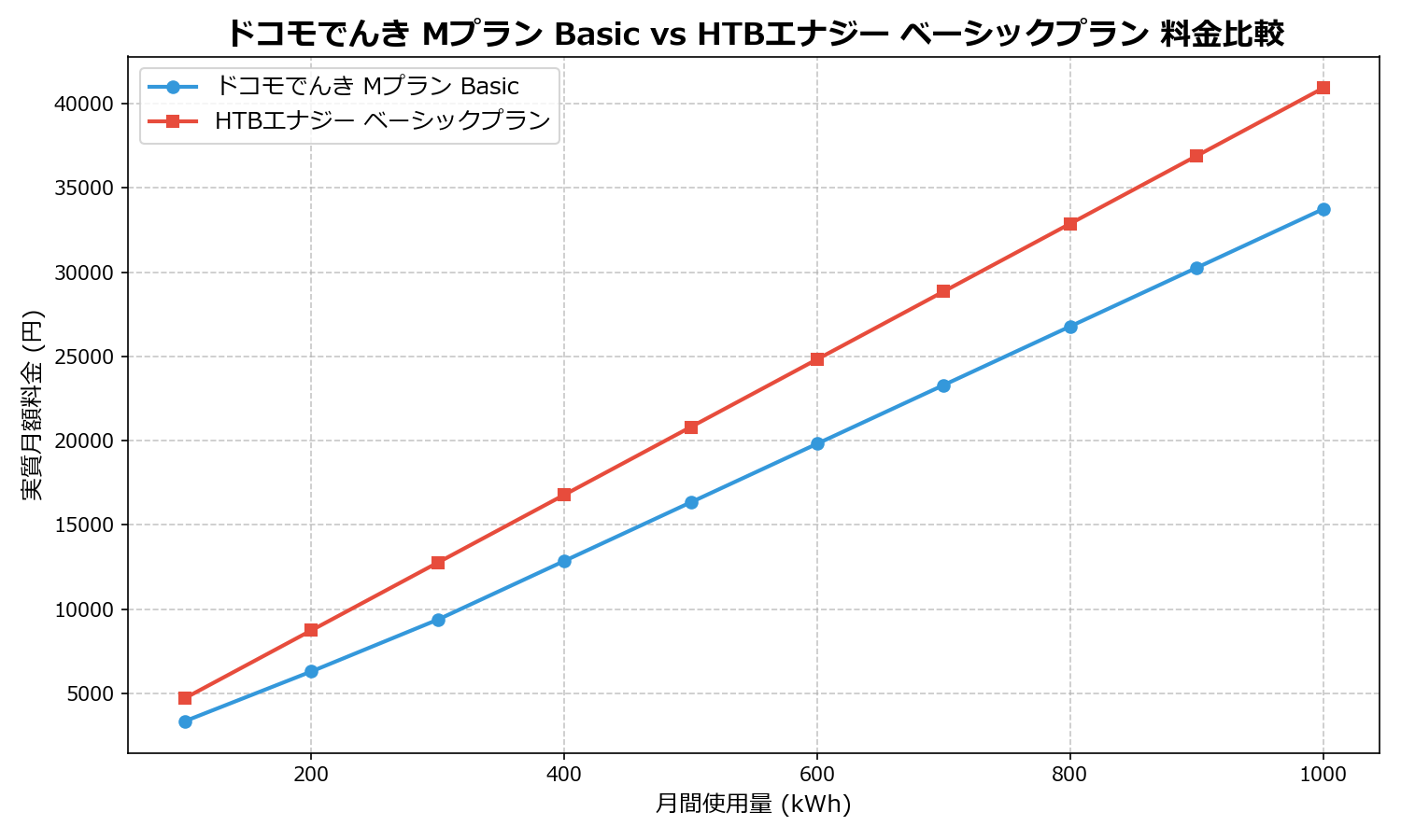 ドコモでんき Mプラン Basic vs HTBエナジー ベーシックプラン 差額表