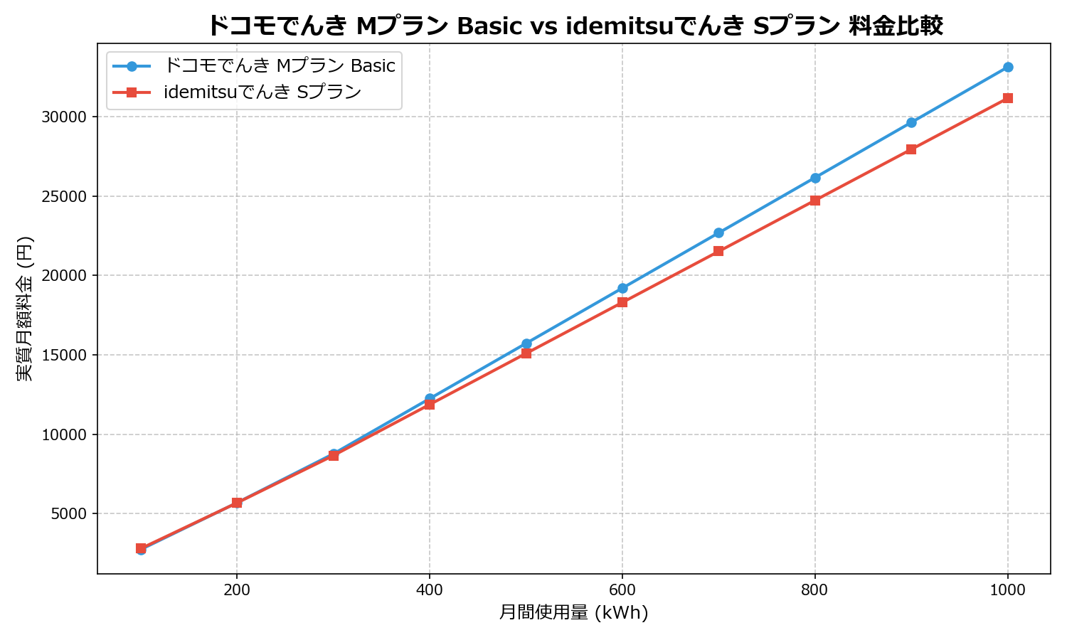 ドコモでんき Mプラン Basic vs idemitsuでんき Sプラン 差額表