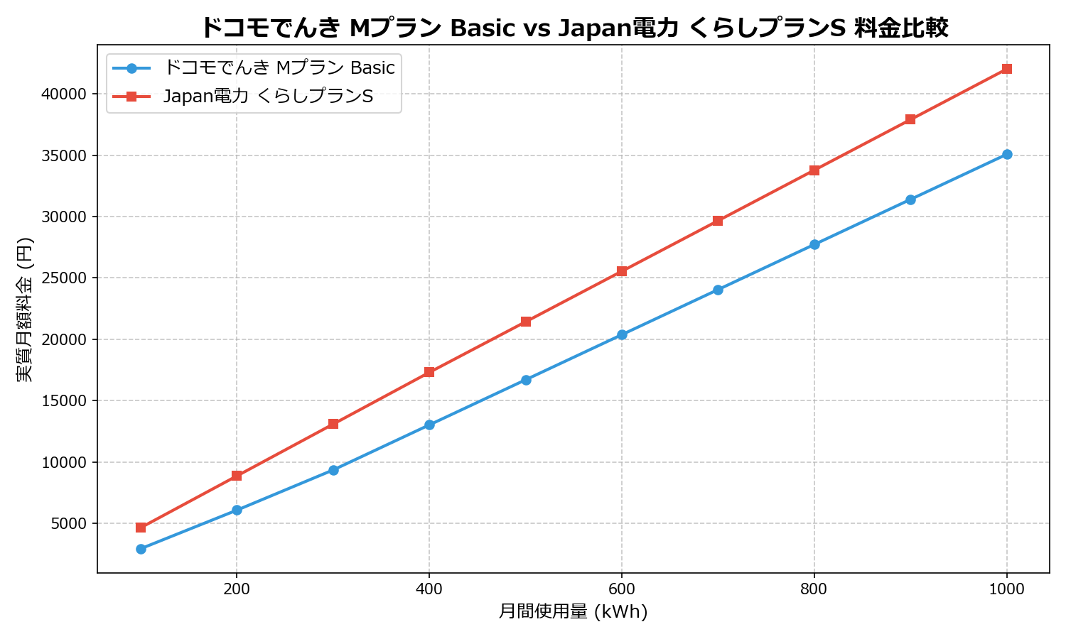 ドコモでんき Mプラン Basic vs Japan電力 くらしプランS 差額表