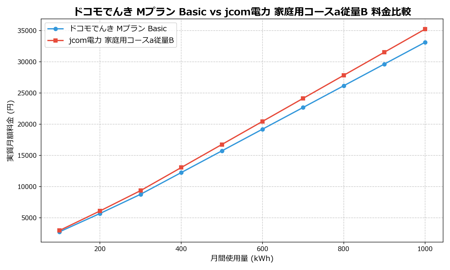 ドコモでんき Mプラン Basic vs jcom電力 家庭用コースa従量B 差額表