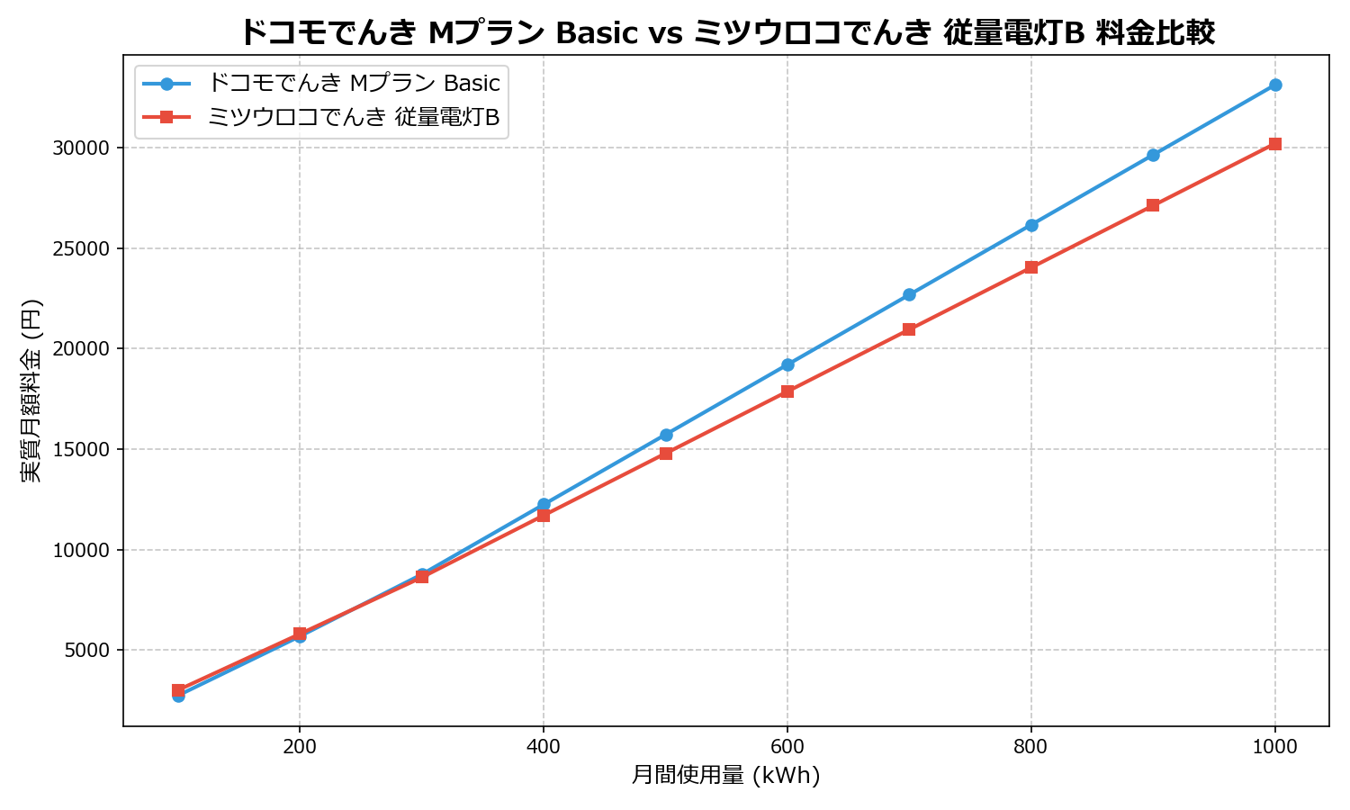 ドコモでんき Mプラン Basic vs ミツウロコでんき 従量電灯B 差額表