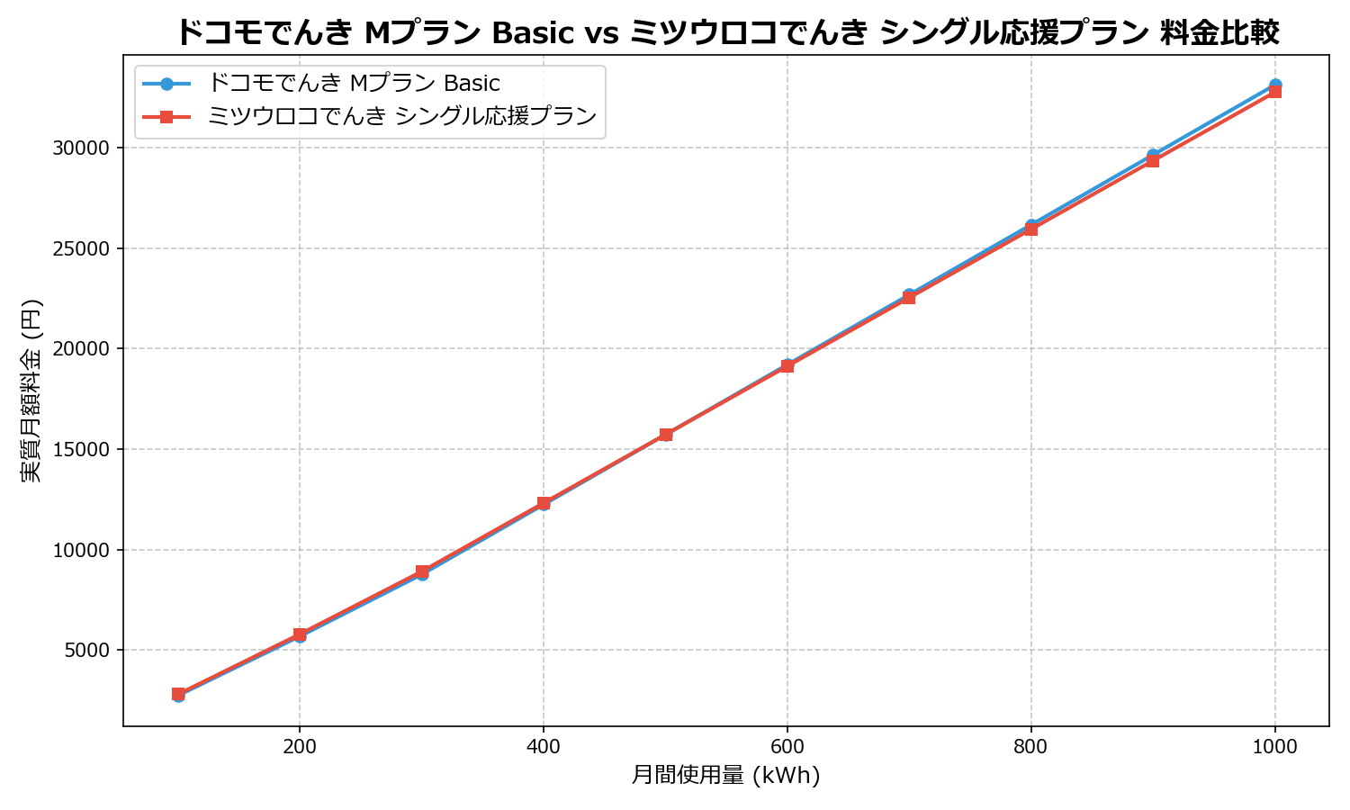 ドコモでんき Mプラン Basic vs ミツウロコでんき シングル応援プラン 差額表