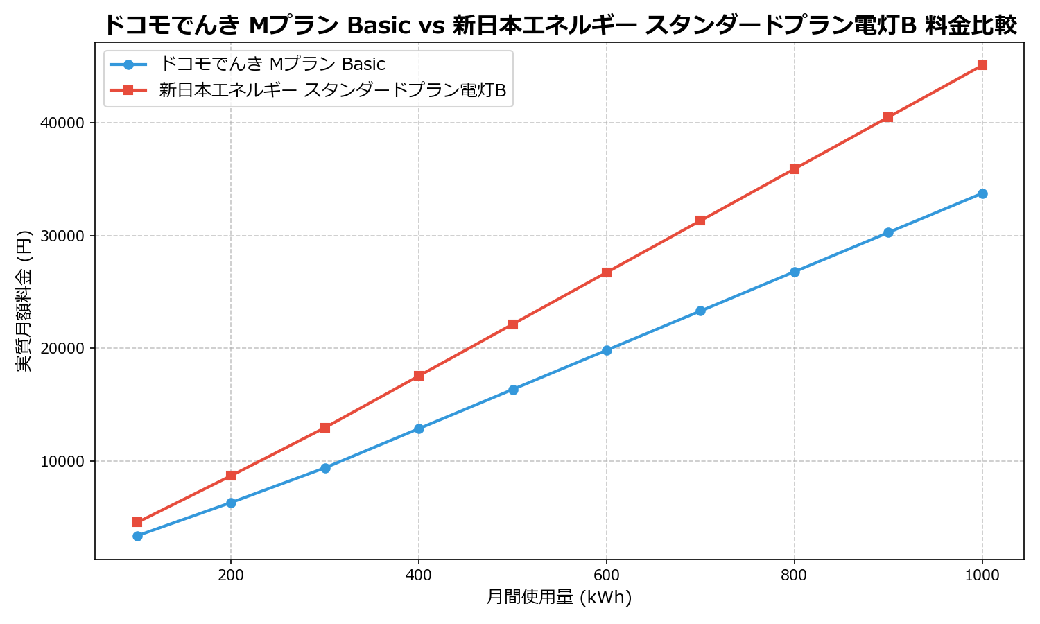 ドコモでんき Mプラン Basic vs 新日本エネルギー スタンダードプラン電灯B 差額表