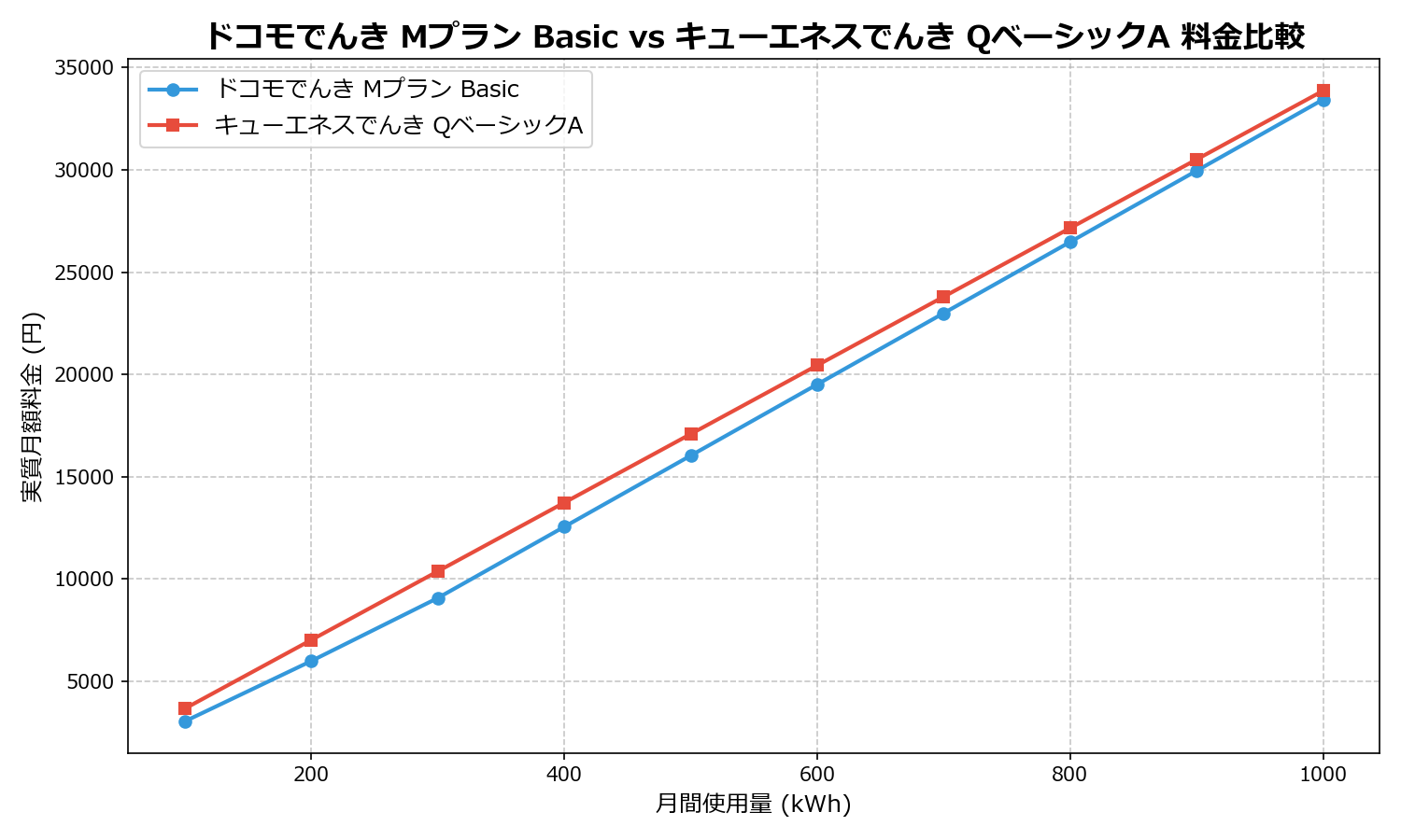 ドコモでんき Mプラン Basic vs キューエネスでんき QベーシックA 差額表