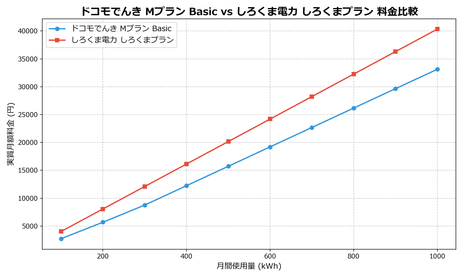 ドコモでんき Mプラン Basic vs しろくま電力 しろくまプラン 差額表