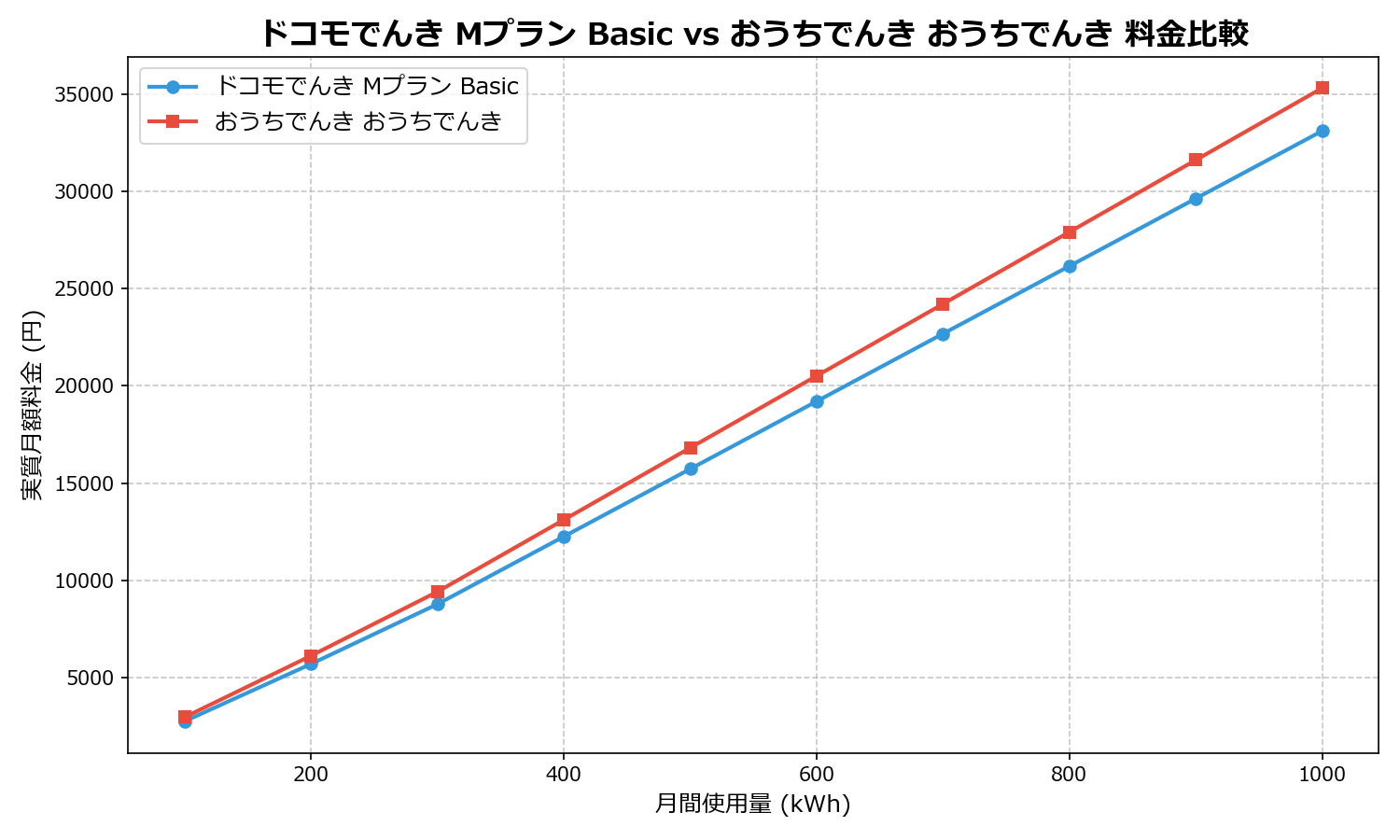 ドコモでんき Mプラン Basic vs おうちでんき おうちでんき 差額表