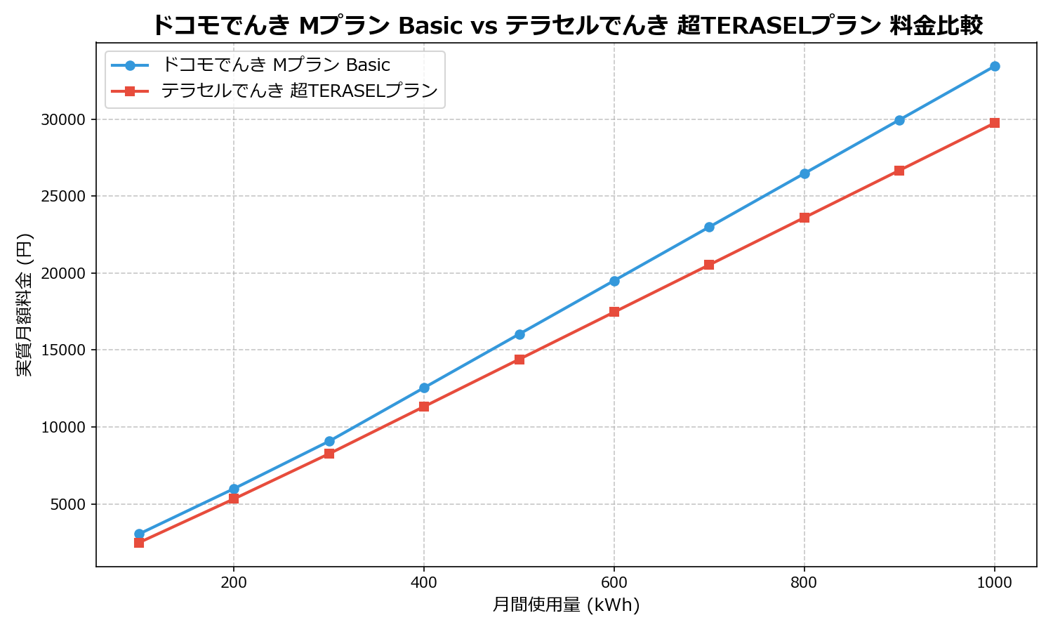 ドコモでんき Mプラン Basic vs テラセルでんき 超TERASELプラン 差額表