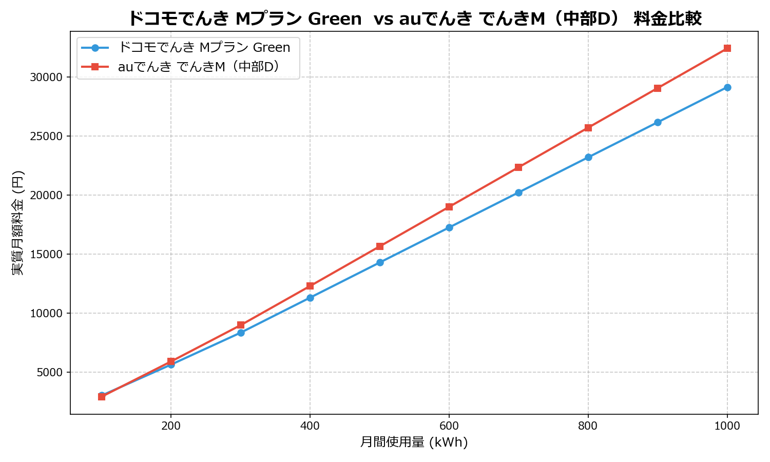 ドコモでんき Mプラン Green vs auでんき でんきM(中部D) 差額表