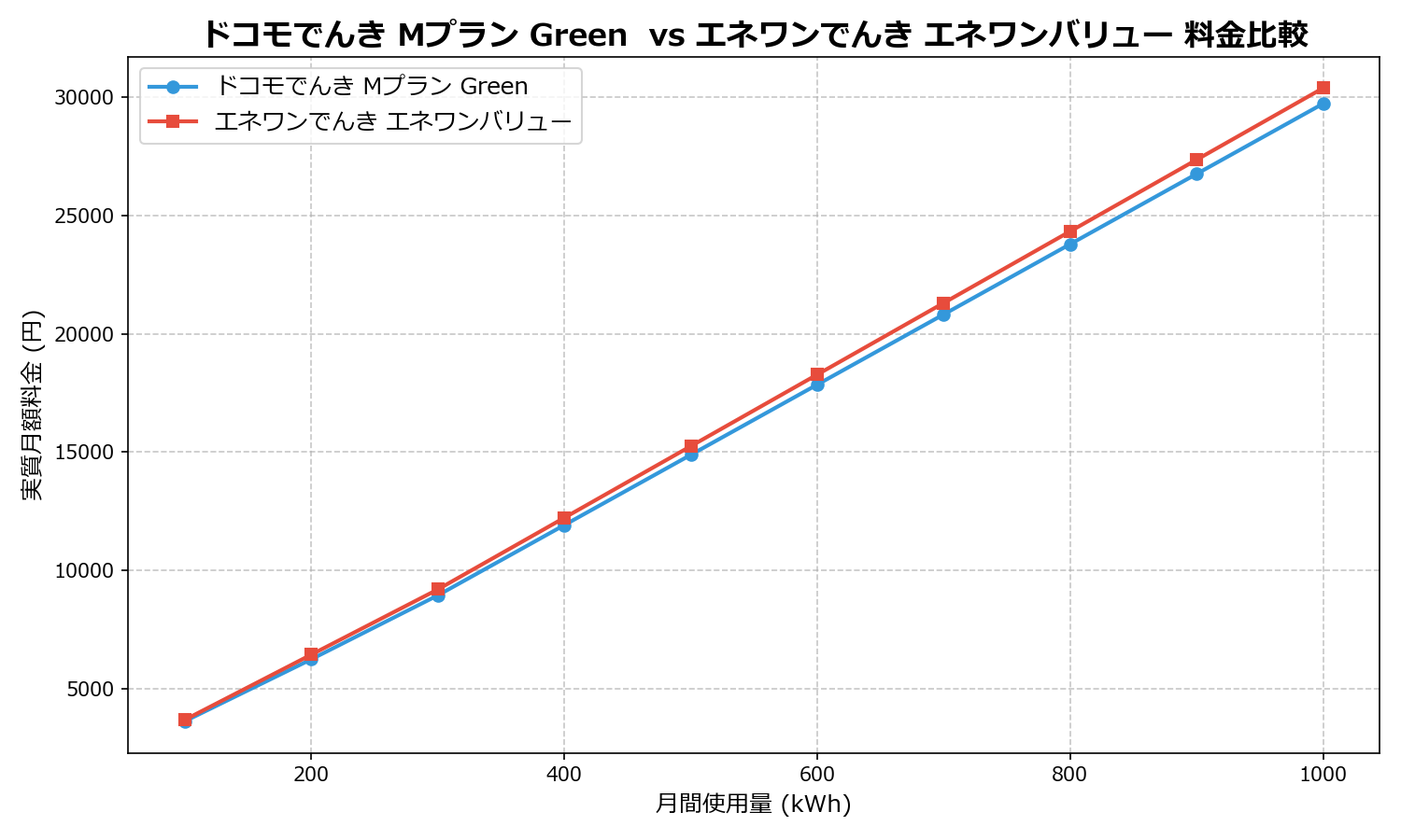 ドコモでんき Mプラン Green  vs エネワンでんき エネワンバリュー 差額表