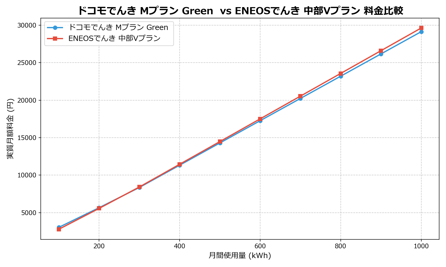 ドコモでんき Mプラン Green vs ENEOSでんき 中部Vプラン 差額表