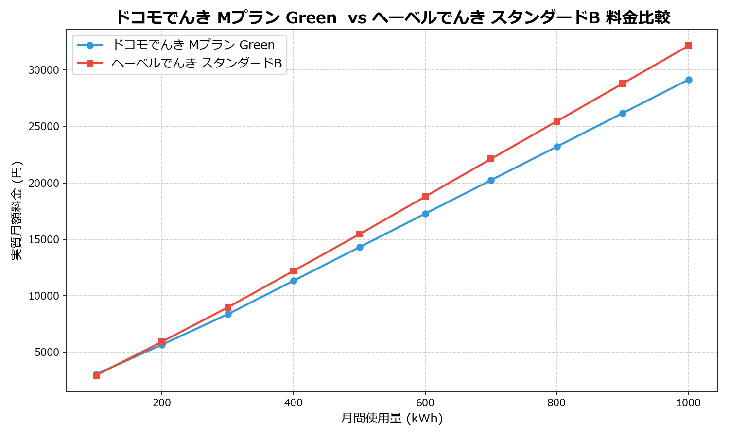 ドコモでんき Mプラン Green vs ヘーベルでんき スタンダードB 差額表