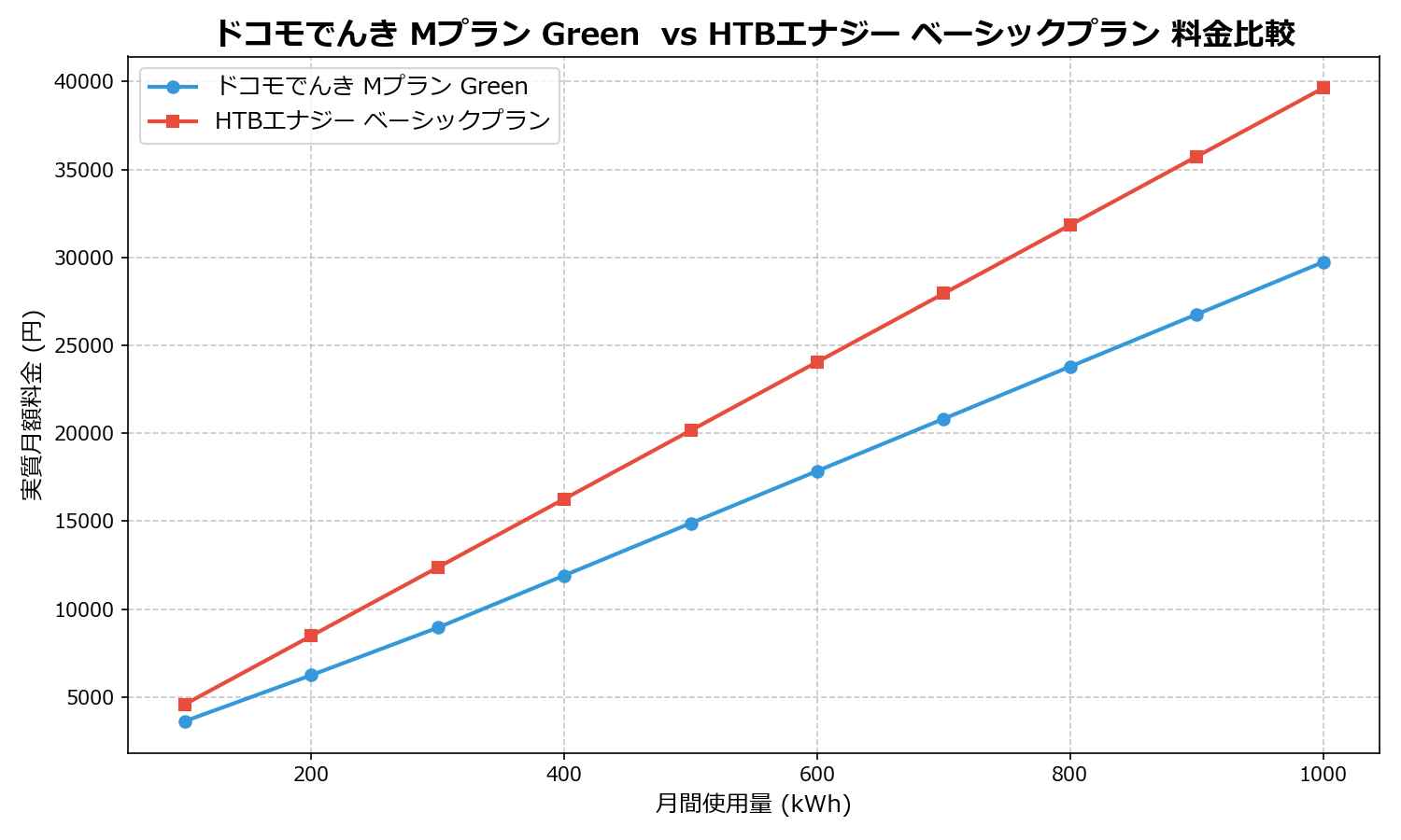 ドコモでんき Mプラン Green  vs HTBエナジー ベーシックプラン 差額表