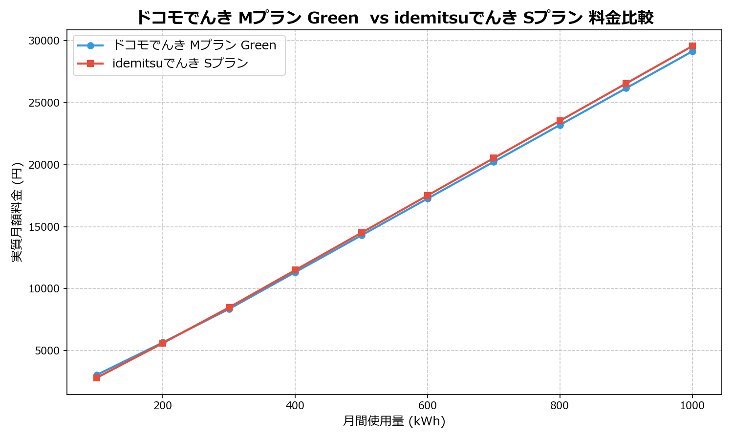ドコモでんき Mプラン Green vs idemitsuでんき Sプラン 差額表