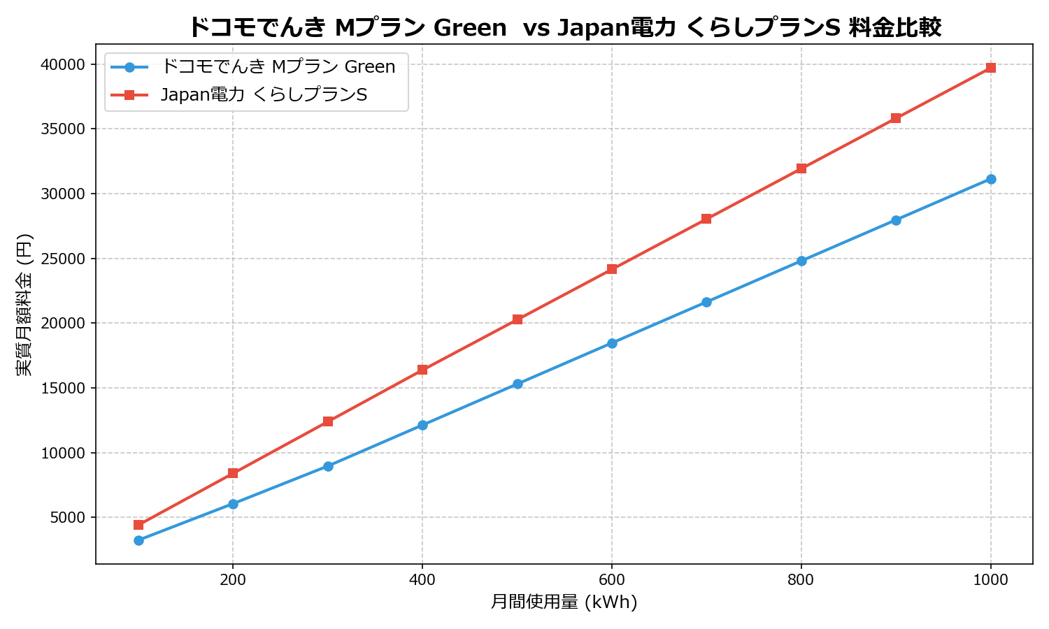 ドコモでんき Mプラン Green  vs Japan電力 くらしプランS 差額表