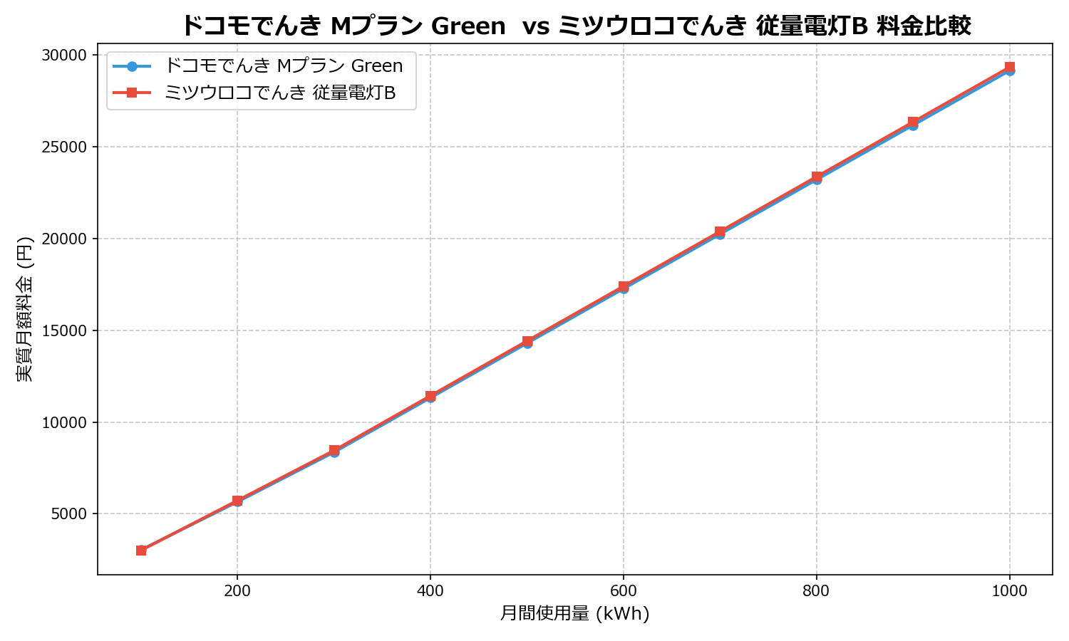 ドコモでんき Mプラン Green  vs ミツウロコでんき 従量電灯B 差額表