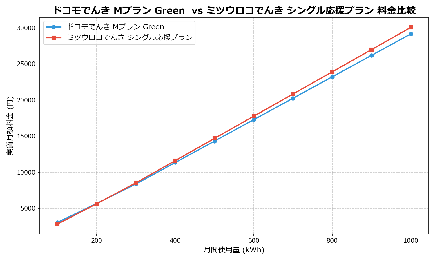 ドコモでんき Mプラン Green  vs ミツウロコでんき シングル応援プラン 差額表