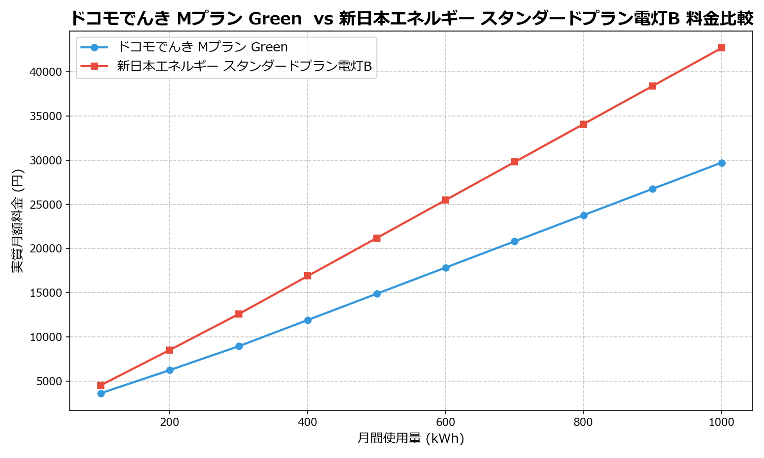 ドコモでんき Mプラン Green vs 新日本エネルギー スタンダードプラン電灯B 差額表