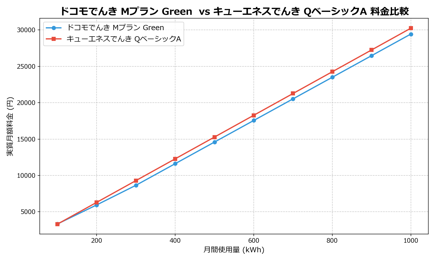 ドコモでんき Mプラン Green vs キューエネスでんき QベーシックA 差額表