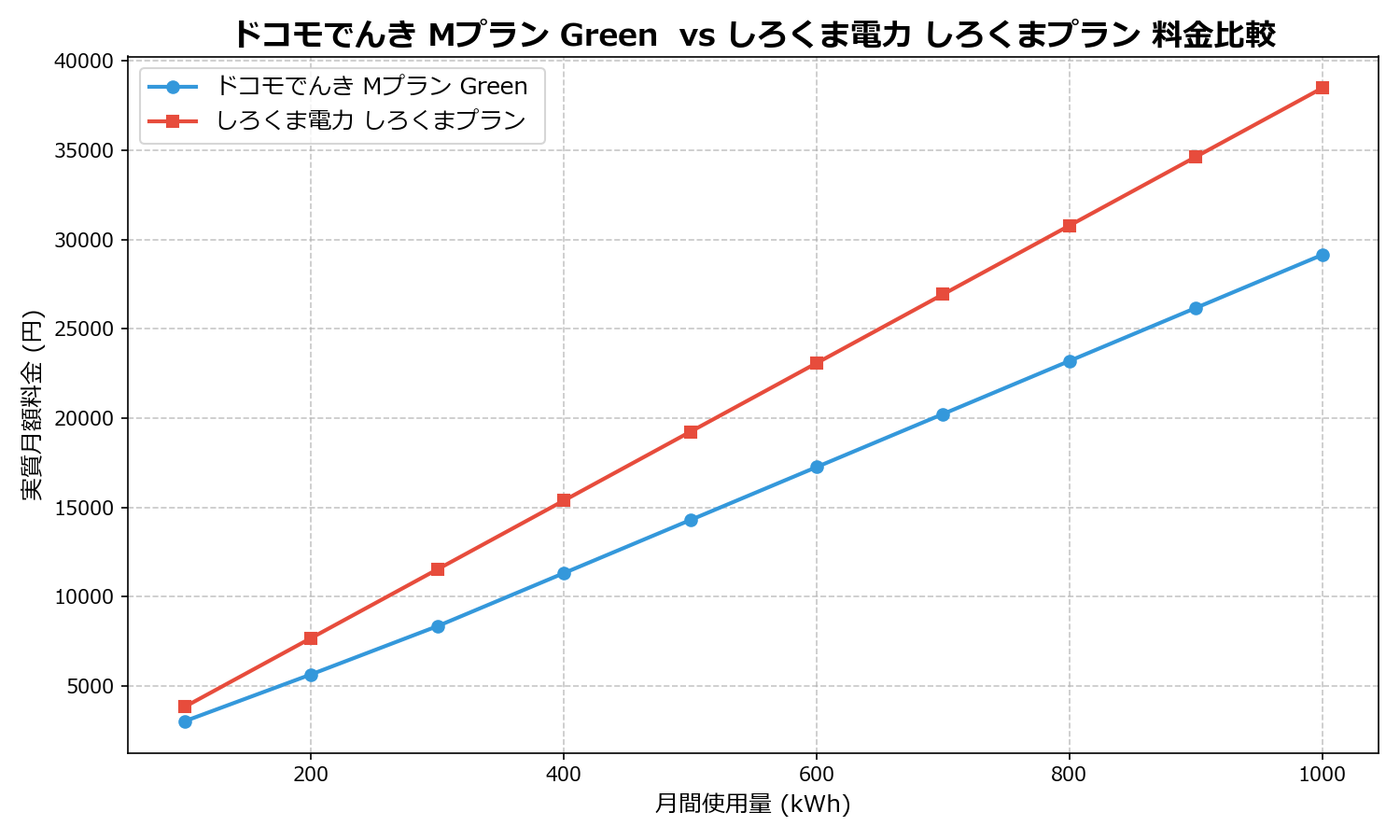 ドコモでんき Mプラン Green vs しろくま電力 しろくまプラン 差額表