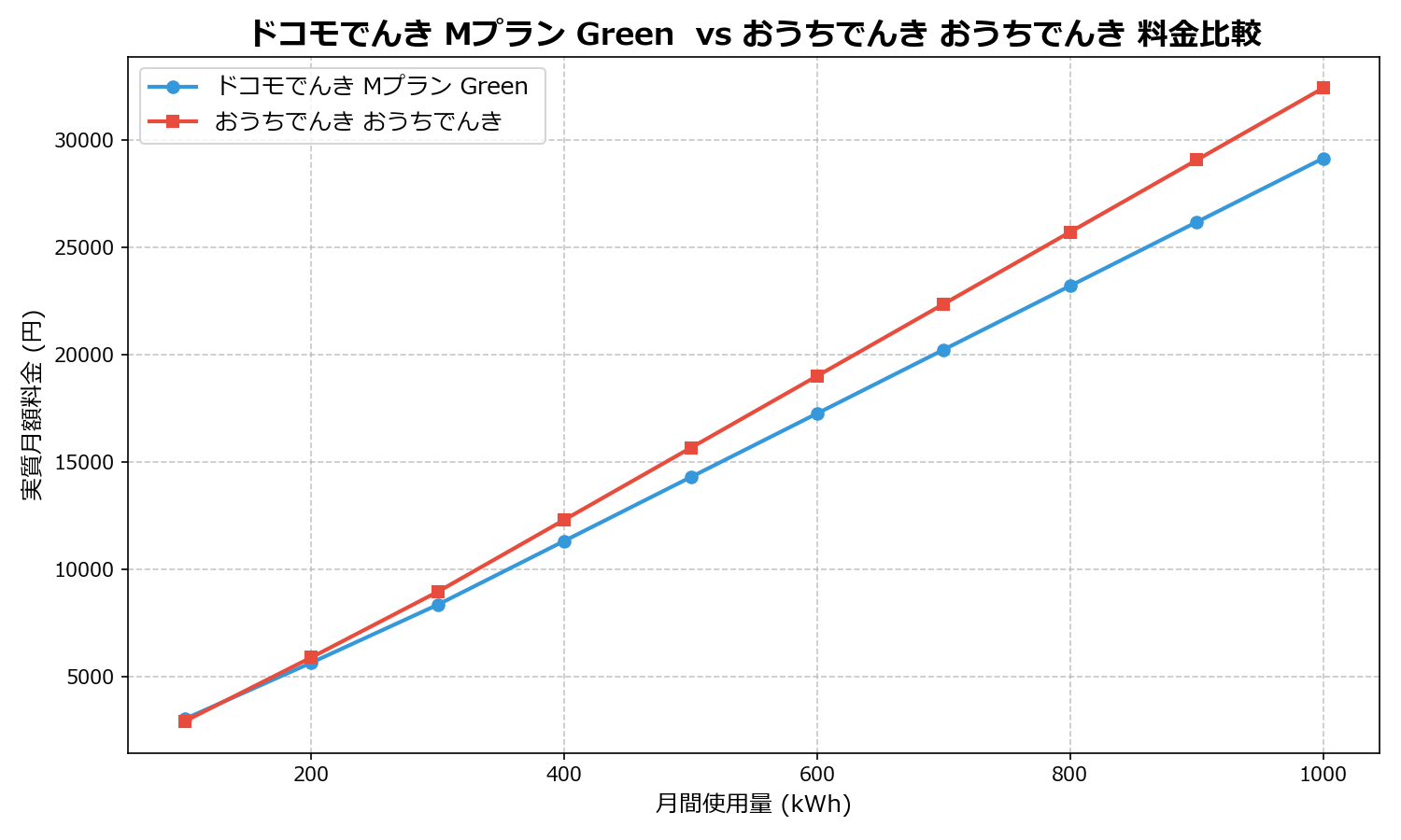 ドコモでんき Mプラン Green vs おうちでんき おうちでんき 差額表