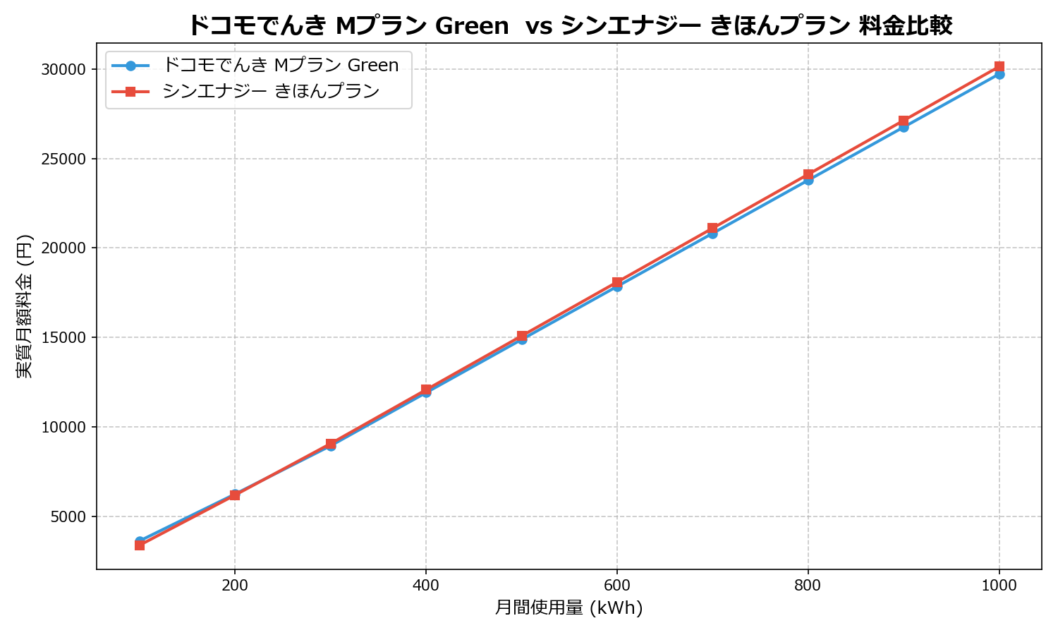 ドコモでんき Mプラン Green  vs シンエナジー きほんプラン 差額表
