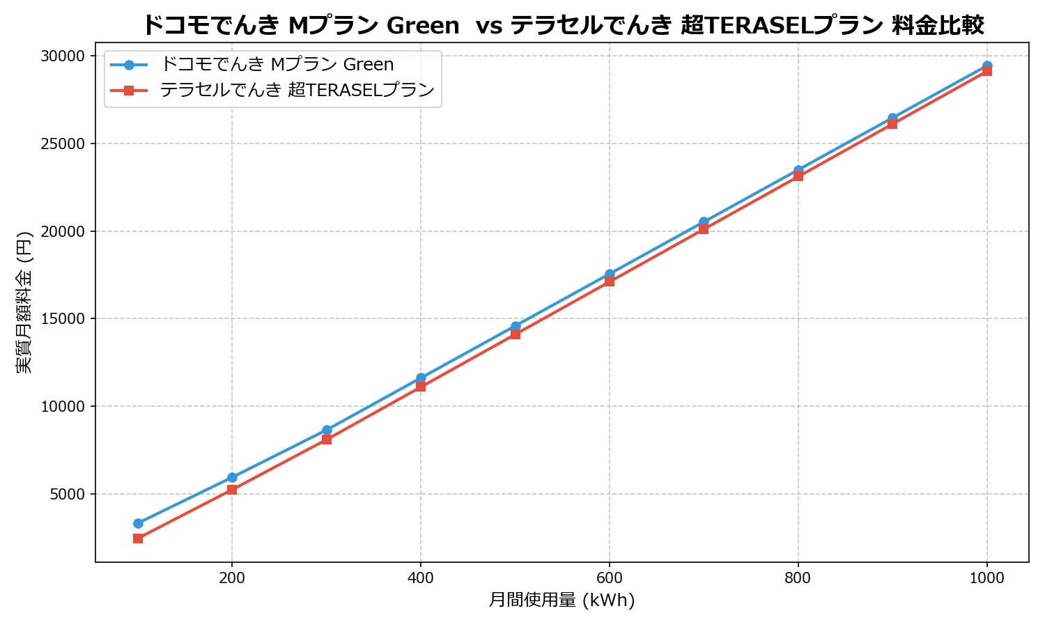 ドコモでんき Mプラン Green vs テラセルでんき 超TERASELプラン 差額表