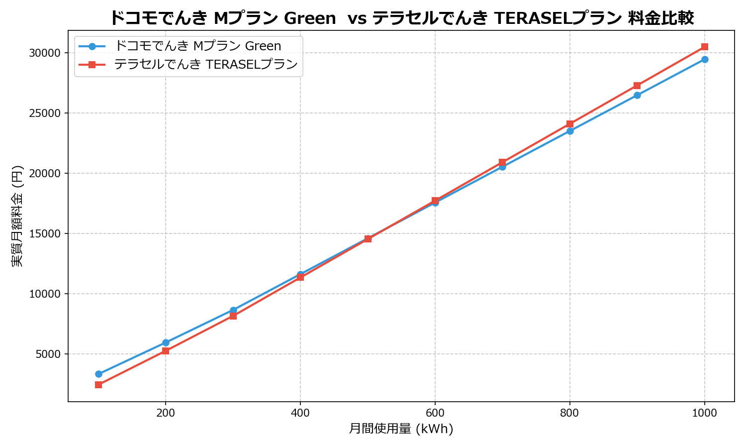 ドコモでんき Mプラン Green vs テラセルでんき TERASELプラン 差額表