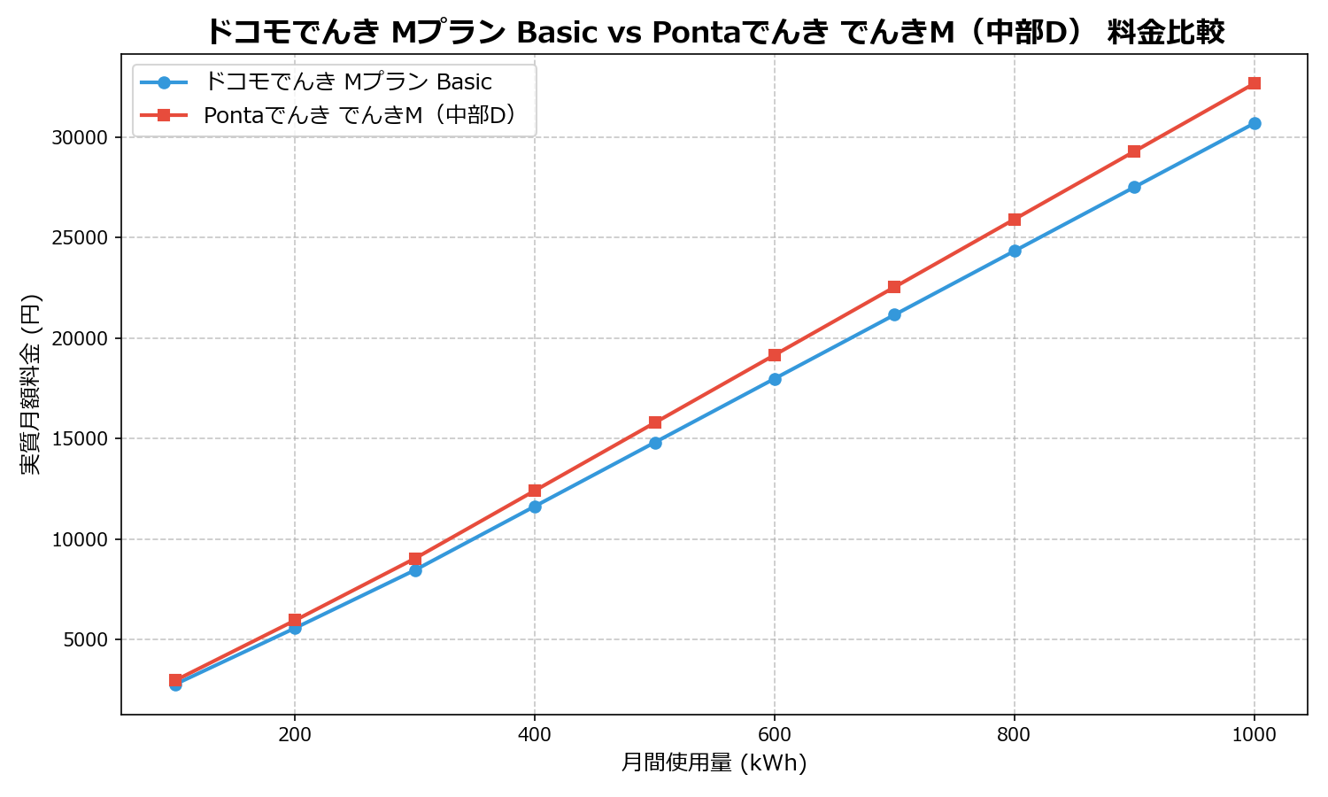 ドコモでんき Mプラン Basic vs Pontaでんき でんきM(中部D) 差額表