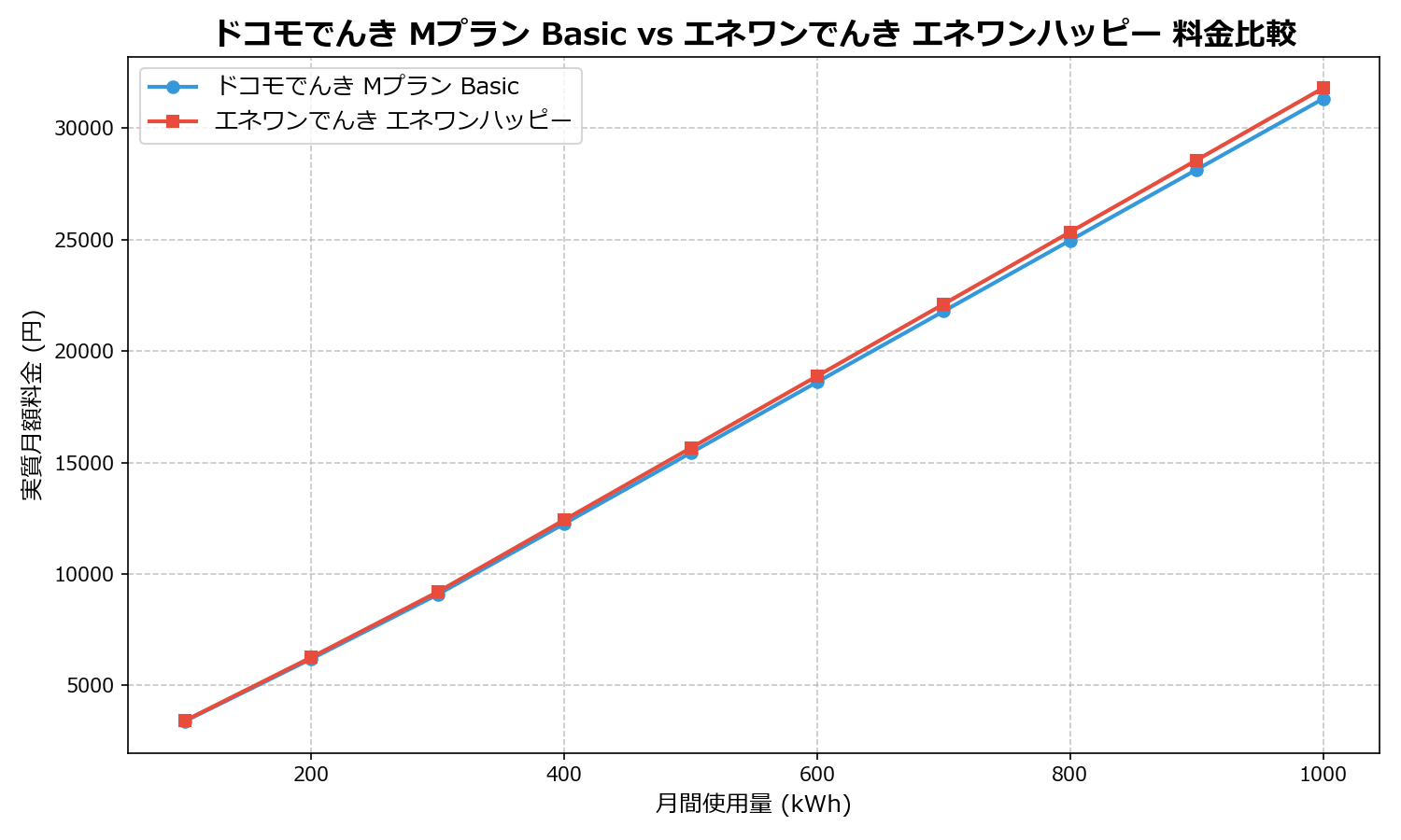 ドコモでんき Mプラン Basic vs エネワンでんき エネワンハッピー 差額表