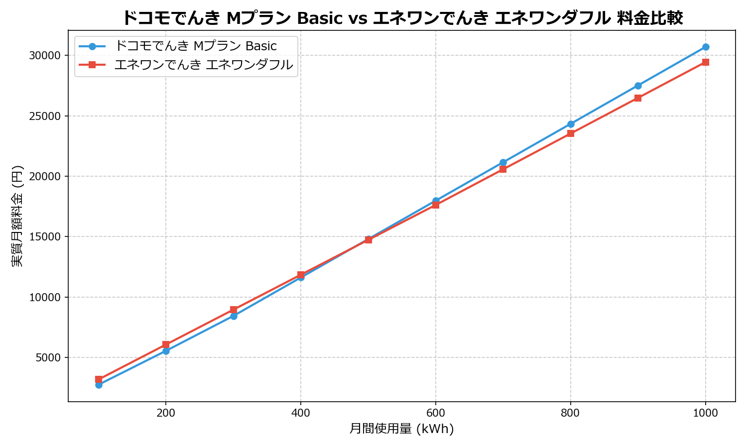 ドコモでんき Mプラン Basic vs エネワンでんき エネワンダフル 差額表
