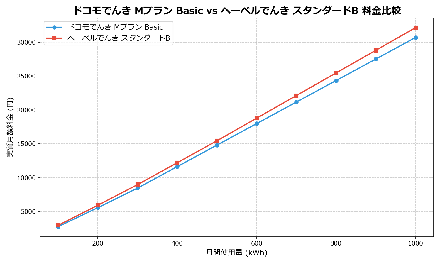 ドコモでんき Mプラン Basic vs ヘーベルでんき スタンダードB 差額表