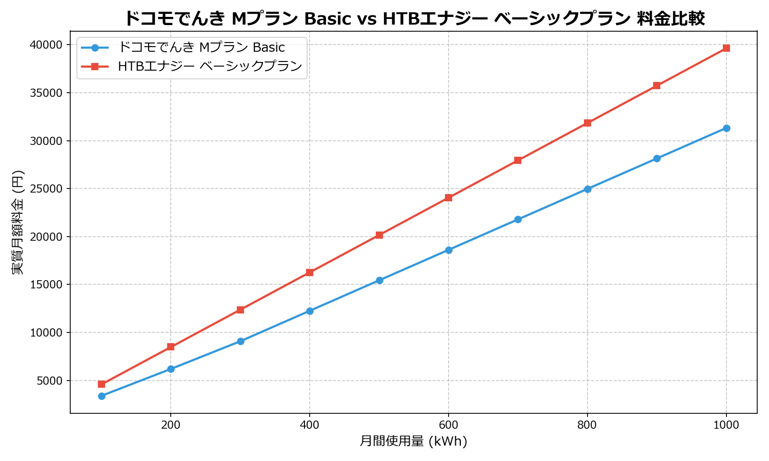 ドコモでんき Mプラン Basic vs HTBエナジー ベーシックプラン 差額表