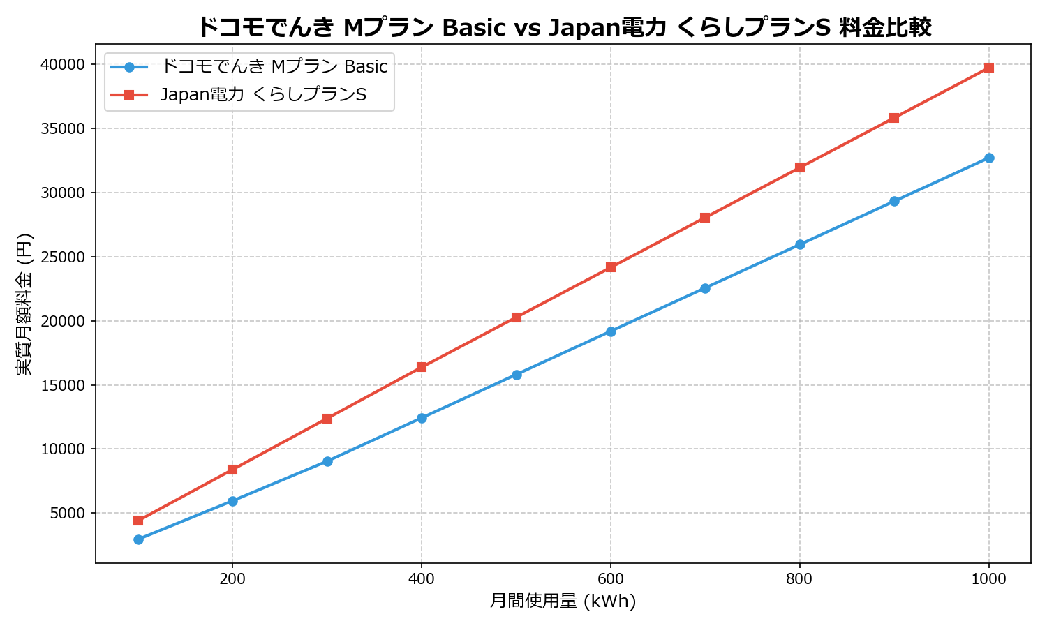 ドコモでんき Mプラン Basic vs Japan電力 くらしプランS 差額表
