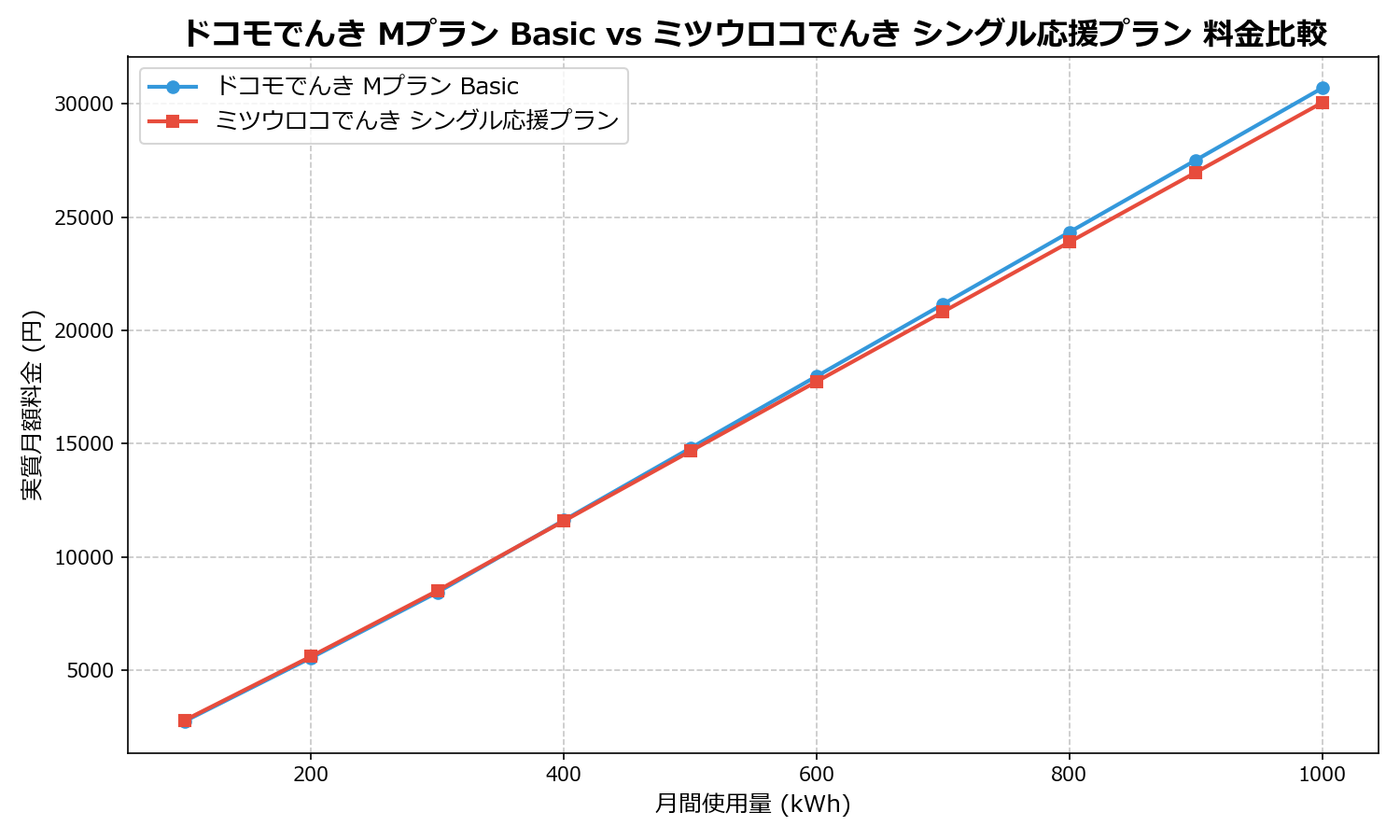 ドコモでんき Mプラン Basic vs ミツウロコでんき シングル応援プラン 差額表