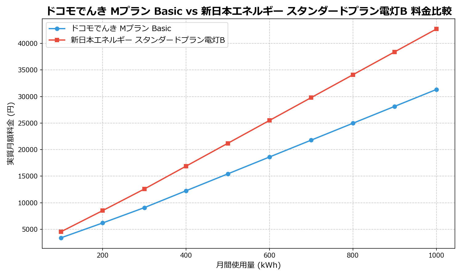 ドコモでんき Mプラン Basic vs 新日本エネルギー スタンダードプラン電灯B 差額表