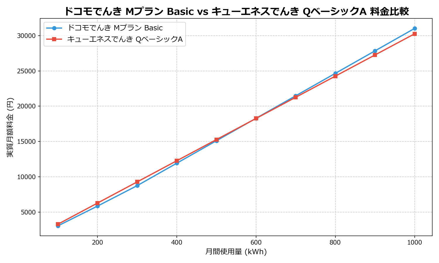 ドコモでんき Mプラン Basic vs キューエネスでんき QベーシックA 差額表