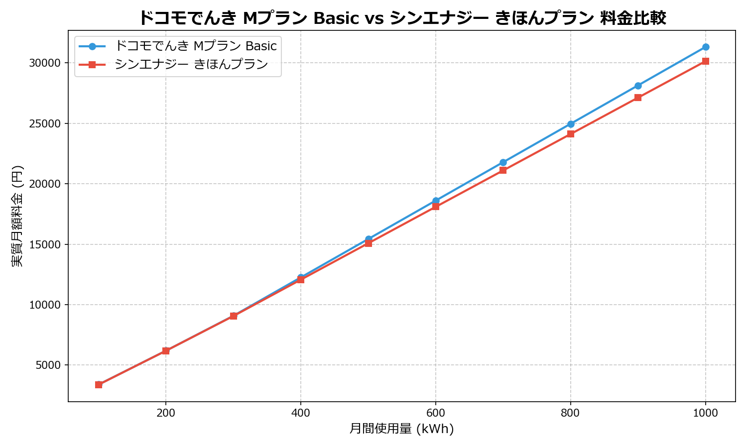 ドコモでんき Mプラン Basic vs シンエナジー きほんプラン 差額表