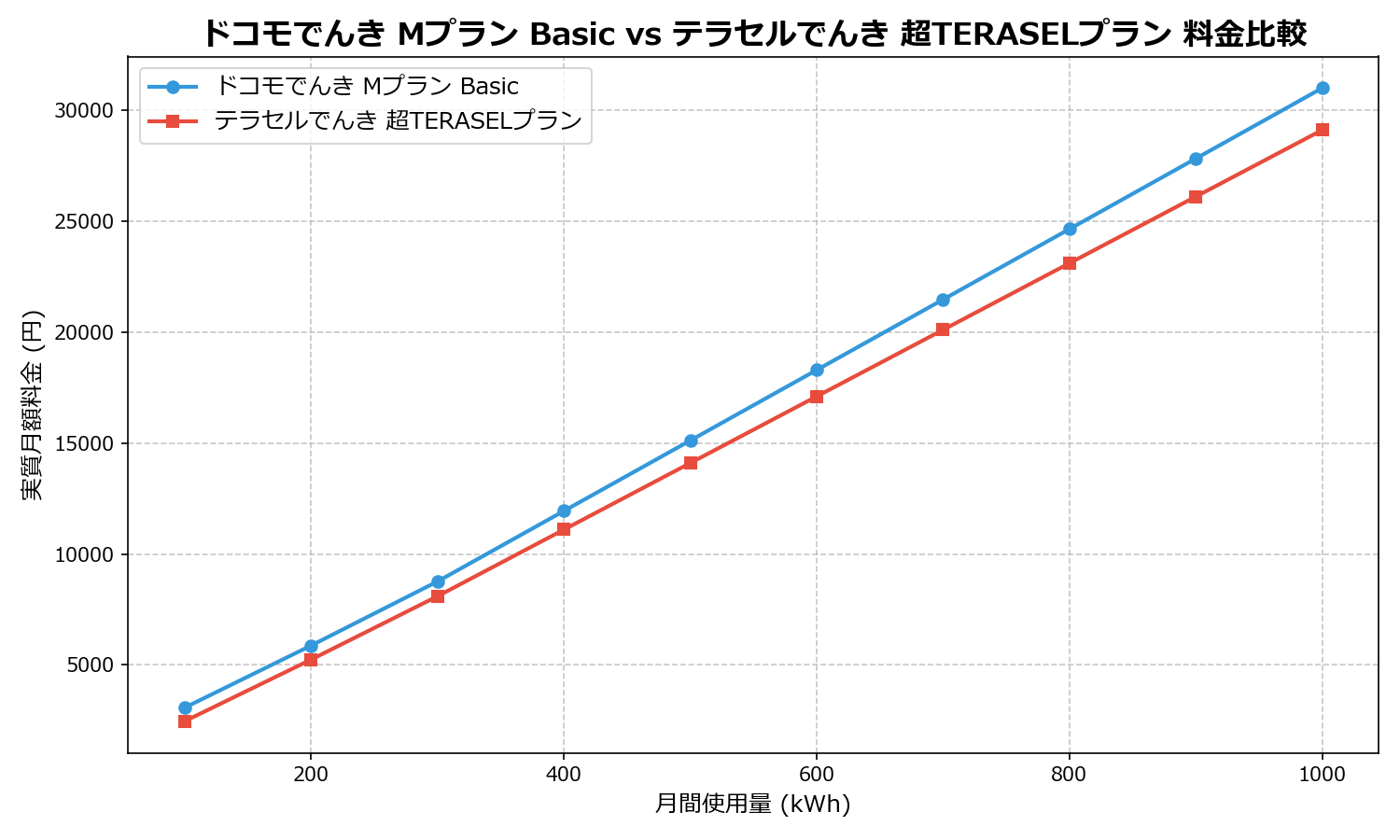 ドコモでんき Mプラン Basic vs テラセルでんき 超TERASELプラン 差額表