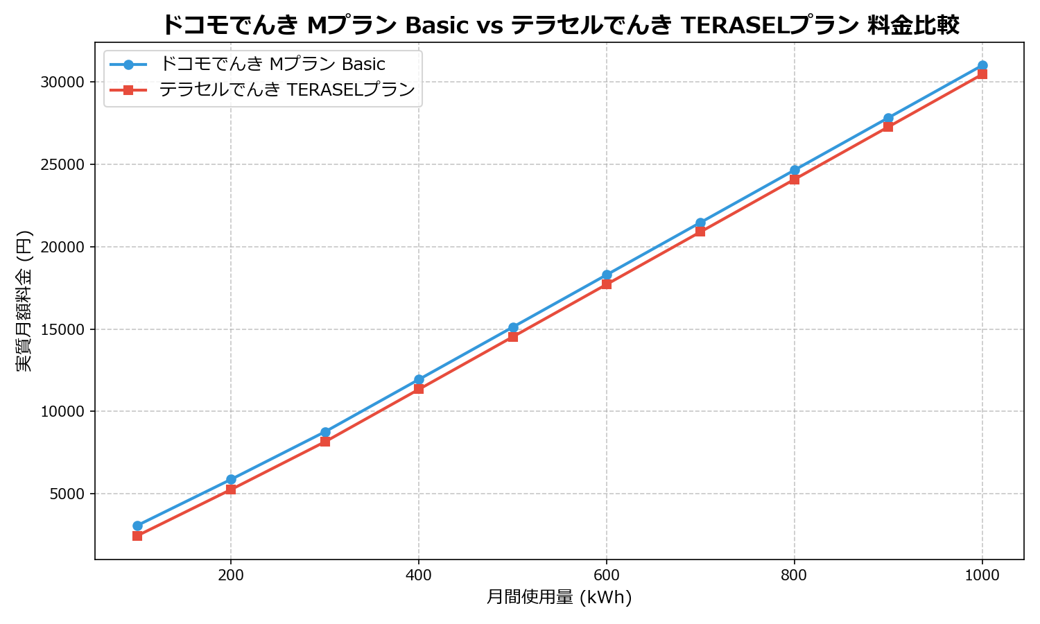 ドコモでんき Mプラン Basic vs テラセルでんき TERASELプラン 差額表