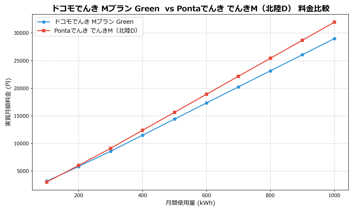 ドコモでんき Mプラン Green vs Pontaでんき でんきM(北陸D) 差額表