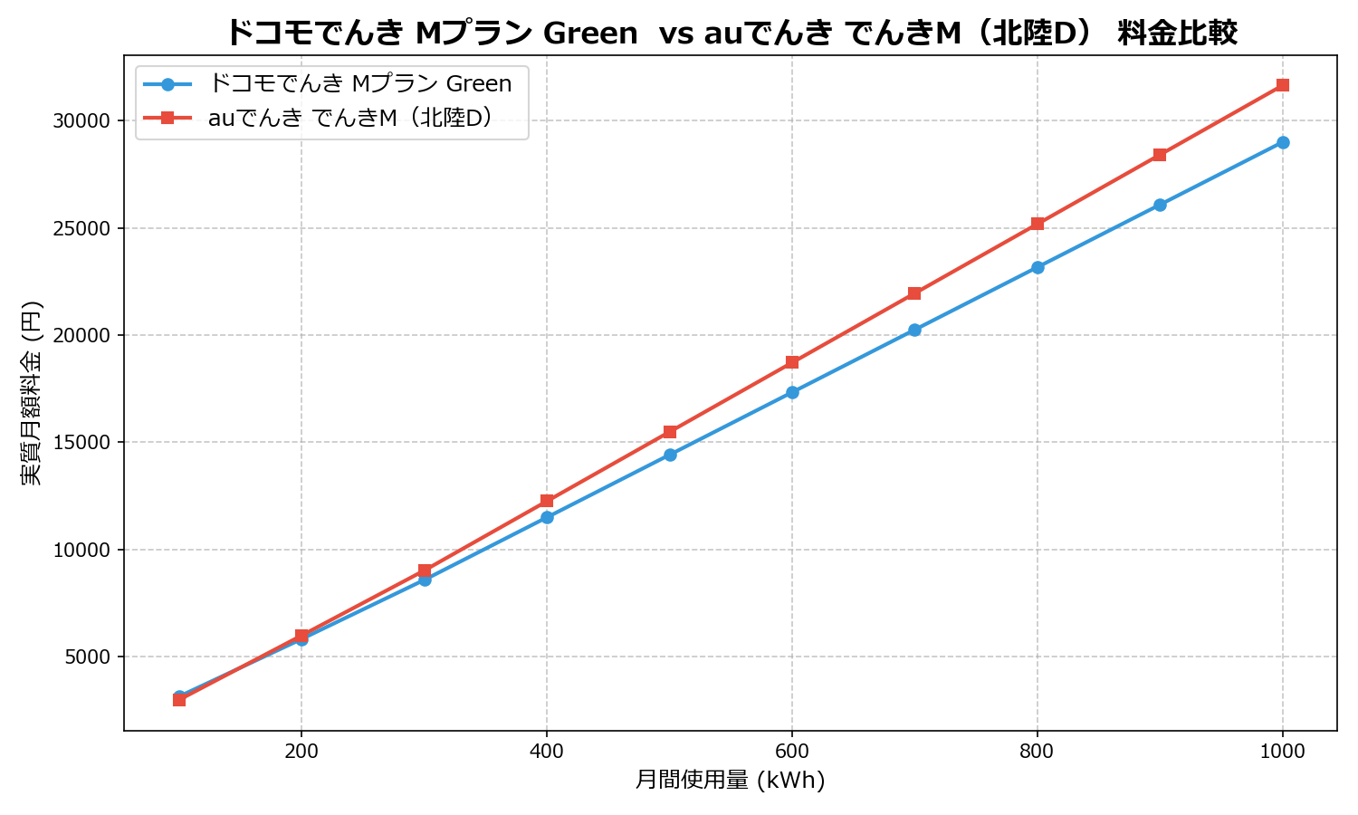 ドコモでんき Mプラン Green vs auでんき でんきM(北陸D) 差額表