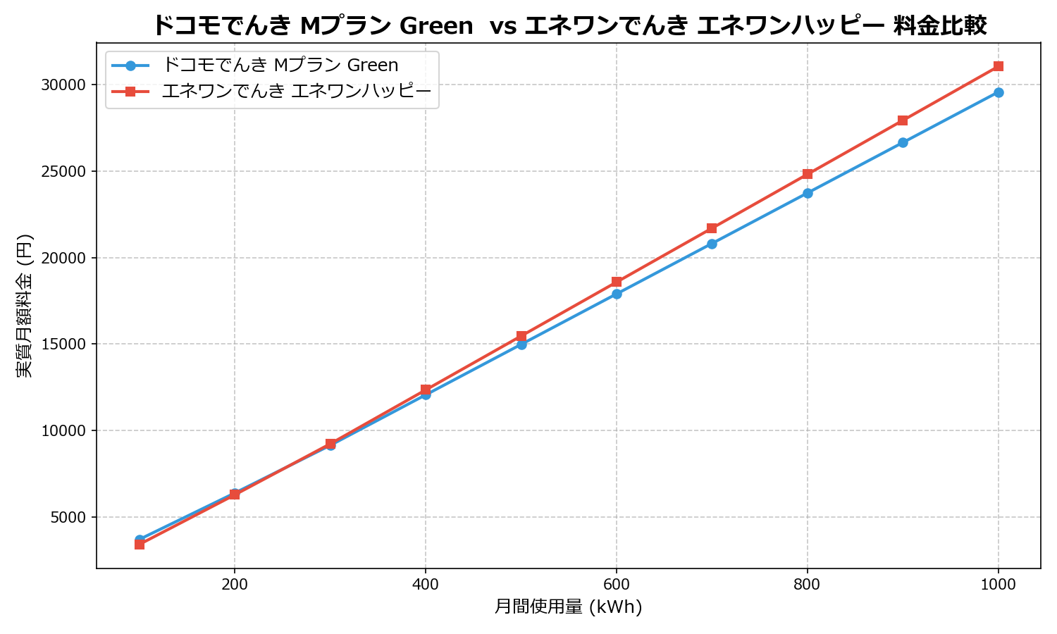 ドコモでんき Mプラン Green  vs エネワンでんき エネワンハッピー 差額表