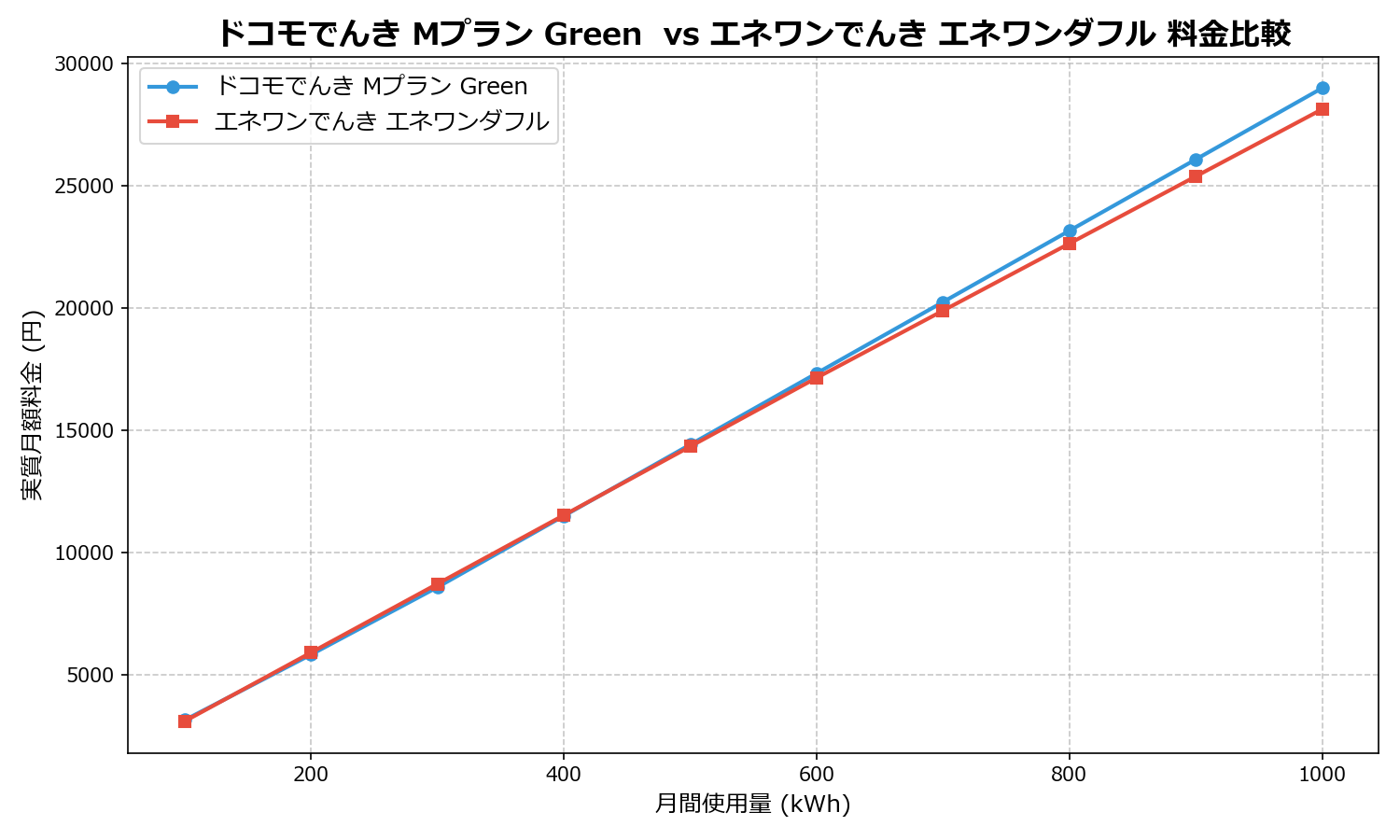 ドコモでんき Mプラン Green  vs エネワンでんき エネワンダフル 差額表