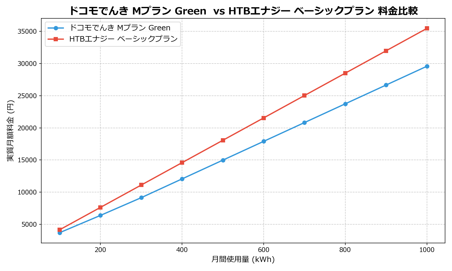 ドコモでんき Mプラン Green  vs HTBエナジー ベーシックプラン 差額表