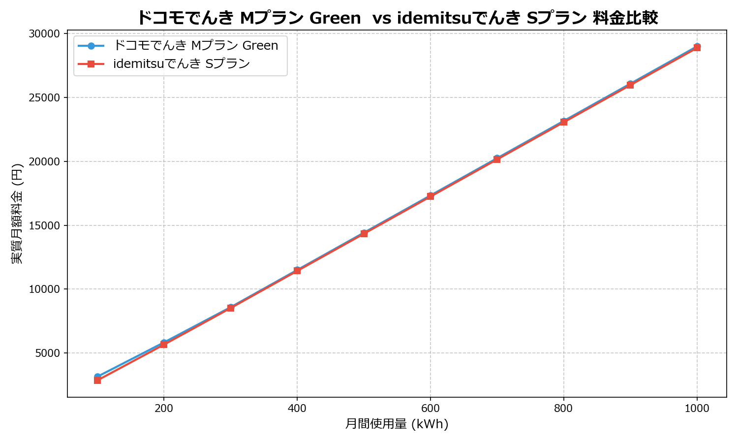 ドコモでんき Mプラン Green vs idemitsuでんき Sプラン 差額表