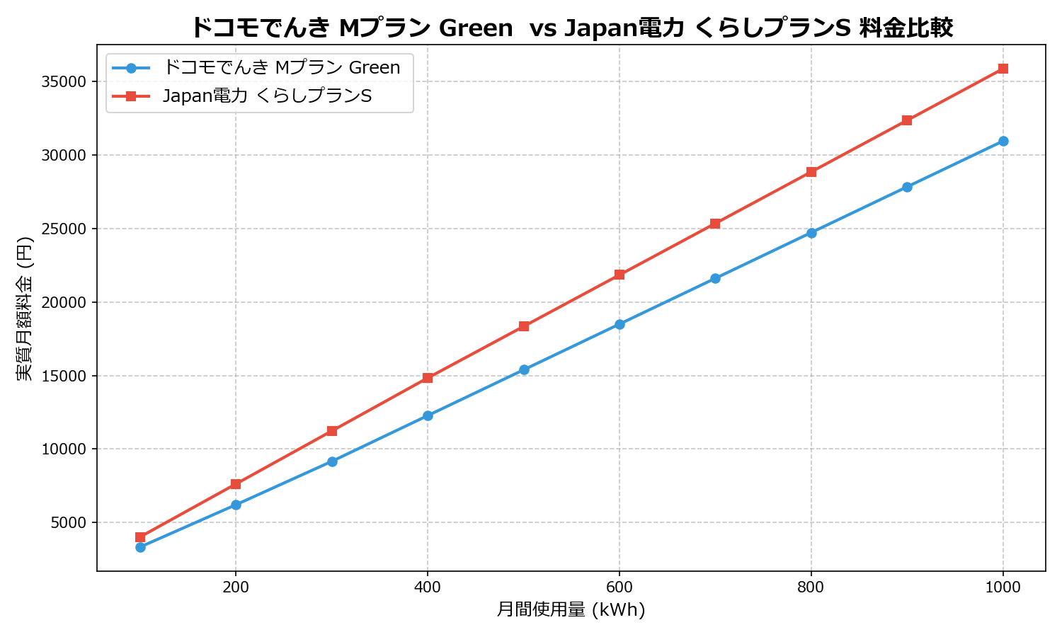 ドコモでんき Mプラン Green  vs Japan電力 くらしプランS 差額表