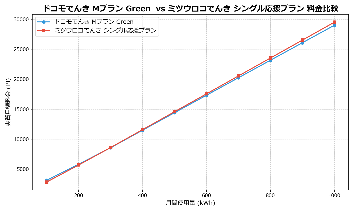 ドコモでんき Mプラン Green  vs ミツウロコでんき シングル応援プラン 差額表