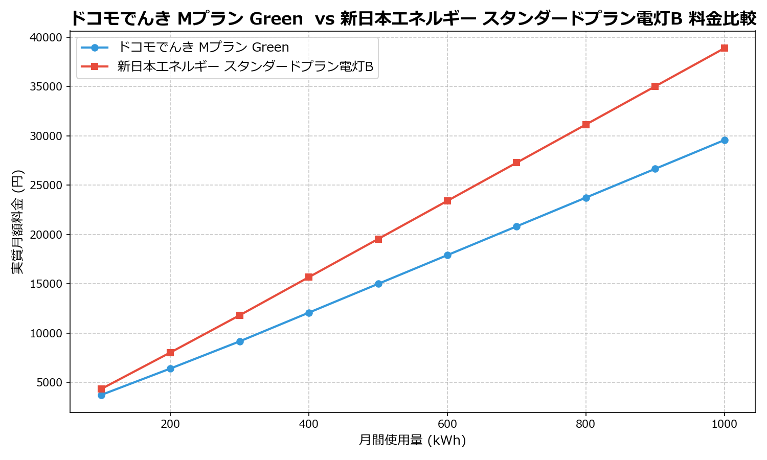 ドコモでんき Mプラン Green vs 新日本エネルギー スタンダードプラン電灯B 差額表